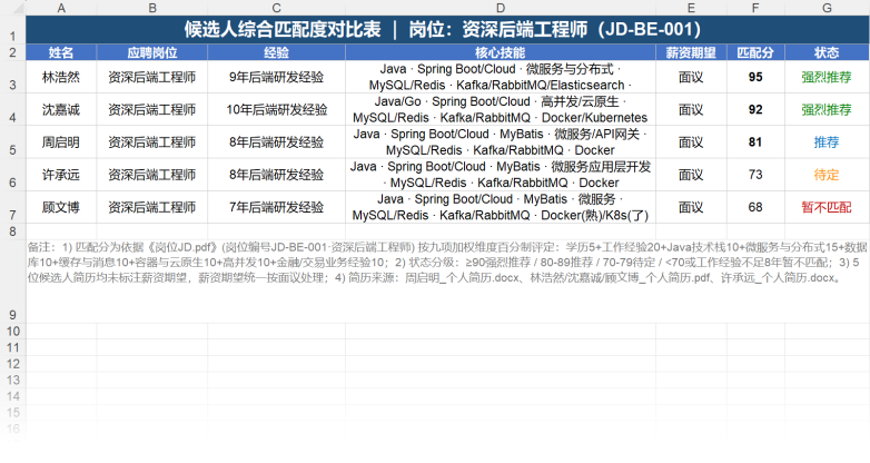 候选人综合对比表